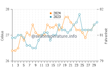Temperature dell'acqua a Itaunas a novembre