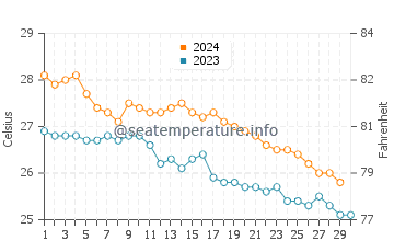 Itoman water temp chart in November