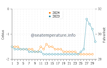 Températures de l'eau à Itseqqortoormiit en novembre
