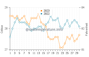 Ivana water temp chart in November