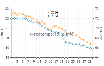 Iyo water temp chart in November