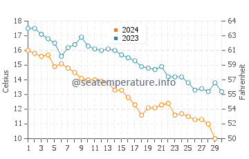 Temperatura vode u Izberbaš u studenom