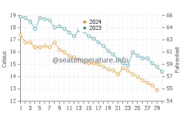 Izmit water temp chart in November