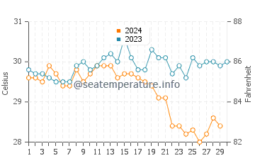 Temperature dell'acqua a Iztapa a novembre