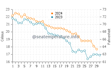 Temperatura vode u Izumiotsu u studenom