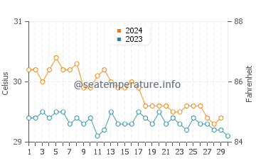 Temperatura del agua en Jabat en noviembre
