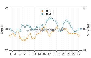 Temperatura del agua en Jaboatão dos Guararapes en noviembre