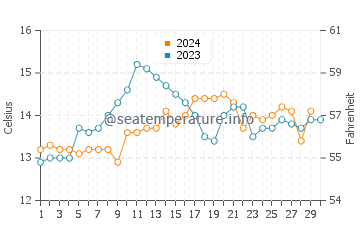 Jackson Bay water temp chart in November