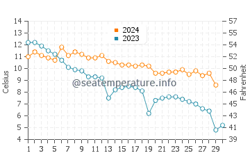 Jacksonport water temp chart in November