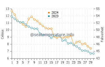 Jacksons Point water temp chart in November