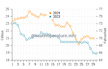 Jacksonville water temp chart in November