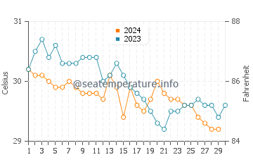 Jacmel water temp chart in November