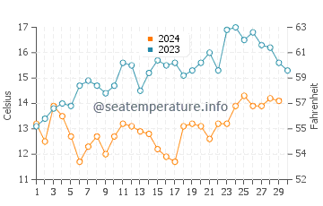 Temperature dell'acqua a Jacobsbaai a novembre