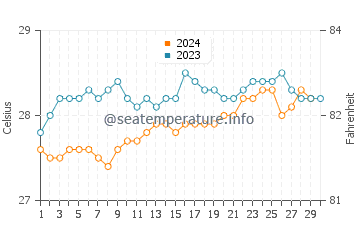 Temperature dell'acqua a Jacuma a novembre