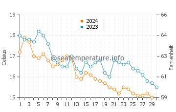 Wassertemperatur Jadranovo im November