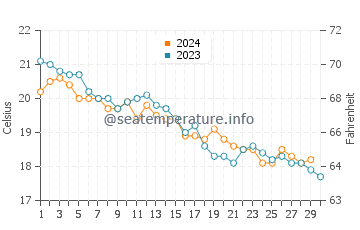 Temperatura del agua en Jadrija en noviembre