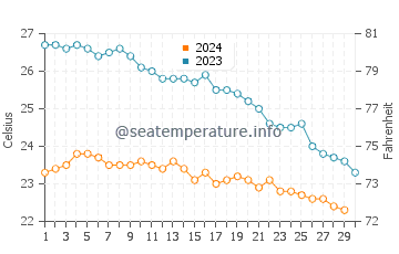 Wassertemperatur Jaffa im November