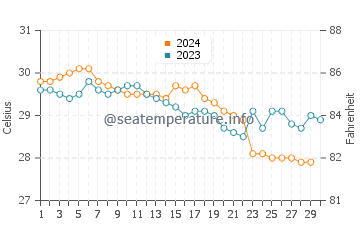 Temperatura vode u Jaffna u studenom
