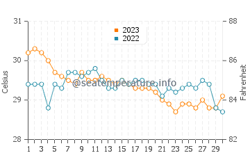 Jagna water temp chart in November