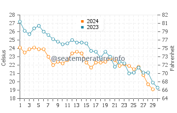 Temperature dell'acqua ad Al-Jahra a novembre