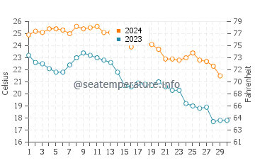 Jamaica Beach water temp chart in November