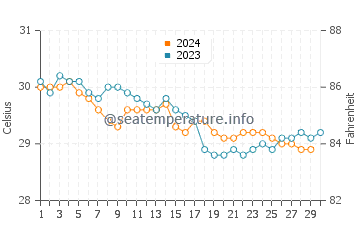 Temperatura da água em Rocky Point em novembro