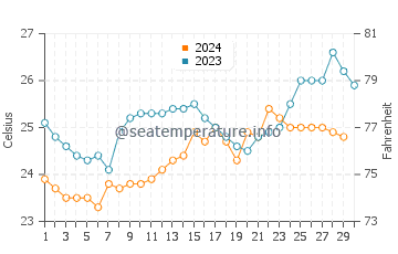 Jambeli water temp chart in November