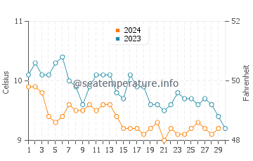 James Bay water temp chart in November