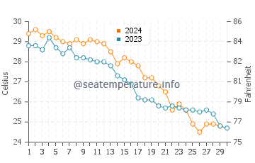 Jamnagar water temp chart in November