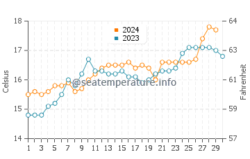 Jan Juc water temp chart in November