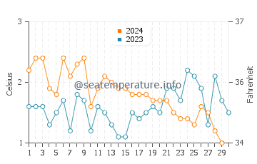Wassertemperatur Jan Mayen im November