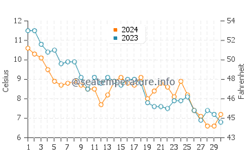 Jantar water temp chart in November