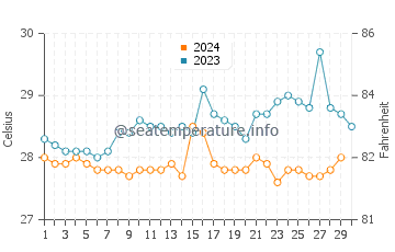 Temperatura da água em Jaque em novembro