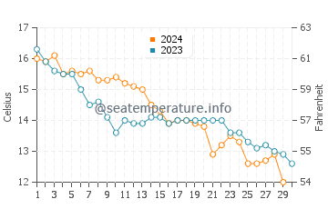 Temperature dell'acqua a Jard-sur-Mer a novembre