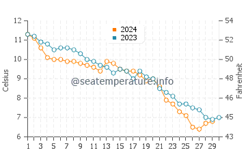 Jaroslawiec water temp chart in November