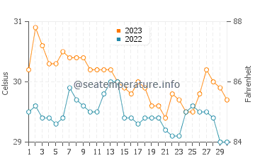 Jasaan water temp chart in November