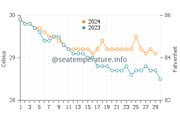 Temperatura da água em Jauca em novembro