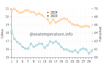 Javea water temp chart in November