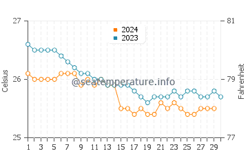 Jaws water temp chart in November