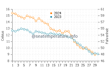 Temperature dell'acqua a Jean Klock Park a novembre