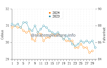 Wassertemperatur Dschidda im November