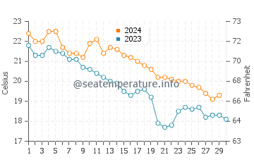 Températures de l'eau à Jejudo en novembre
