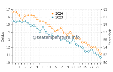 Jennings Beach water temp chart in November