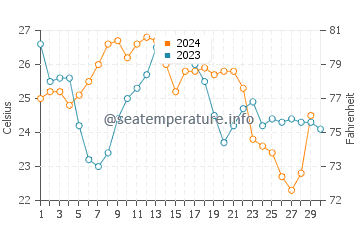 Jensen Beach water temp chart in November