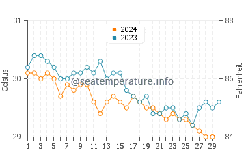 Jeremie water temp chart in November