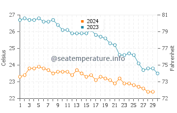 Temperature dell'acqua a Jerusalem Beach a novembre