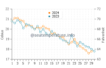 Wassertemperatur Jesenice im November