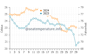 Jetty Park water temp chart in November