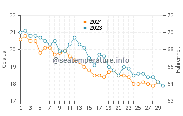 Temperature dell'acqua a Jezera a novembre