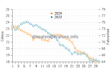 Wassertemperatur Jiangkouzhen im November